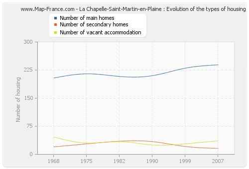 La Chapelle-Saint-Martin-en-Plaine : Evolution of the types of housing